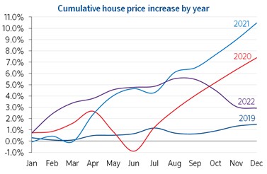 Graph of housing prices 2019-2022